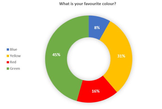 Donut chart (favorite color)